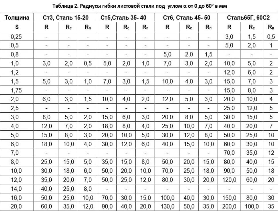 Толщина стенок 0 5 мм. Минимальный радиус гибки листового металла. Таблица радиусов гиба листового металла. Радиус гибки листового металла ГОСТ. Минимальный радиус гиба листового металла.